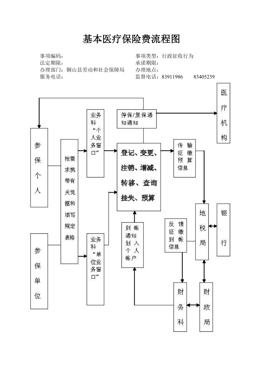 基本医疗保险费流程图.docx_第1页