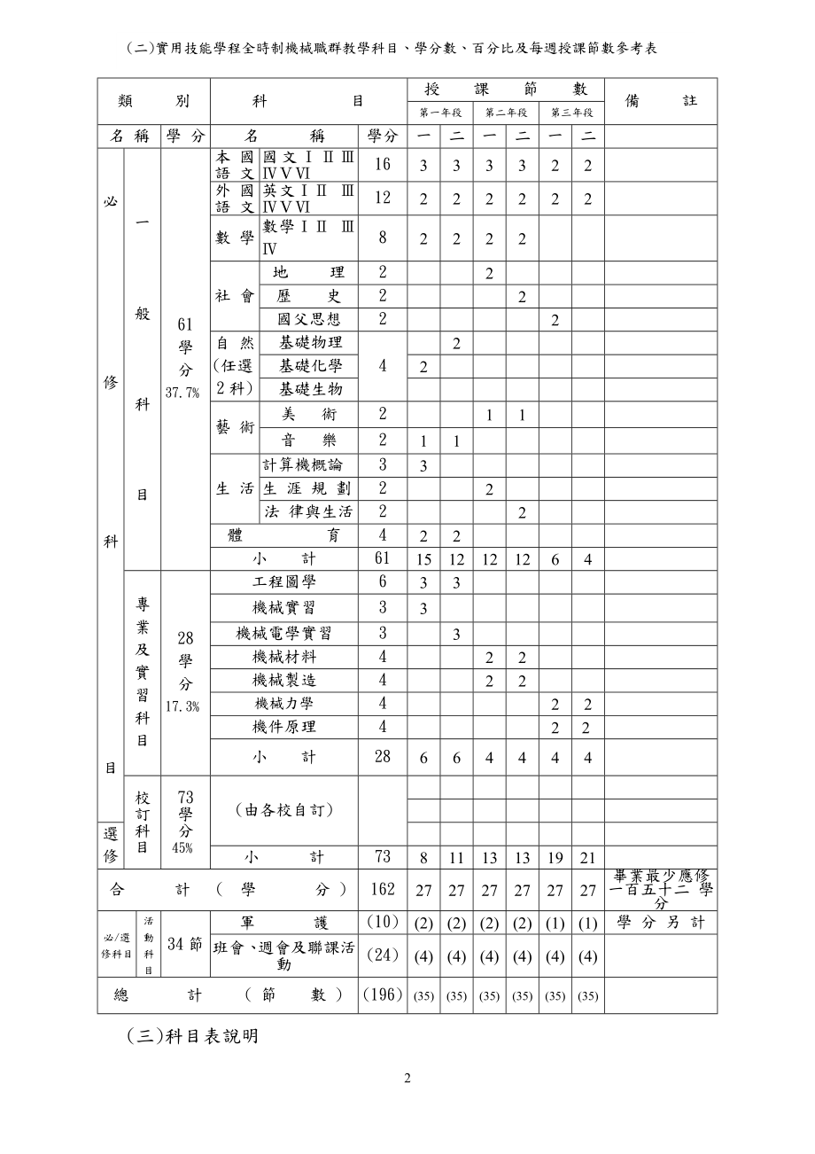 实用技能学程全时制机械职群.docx_第2页