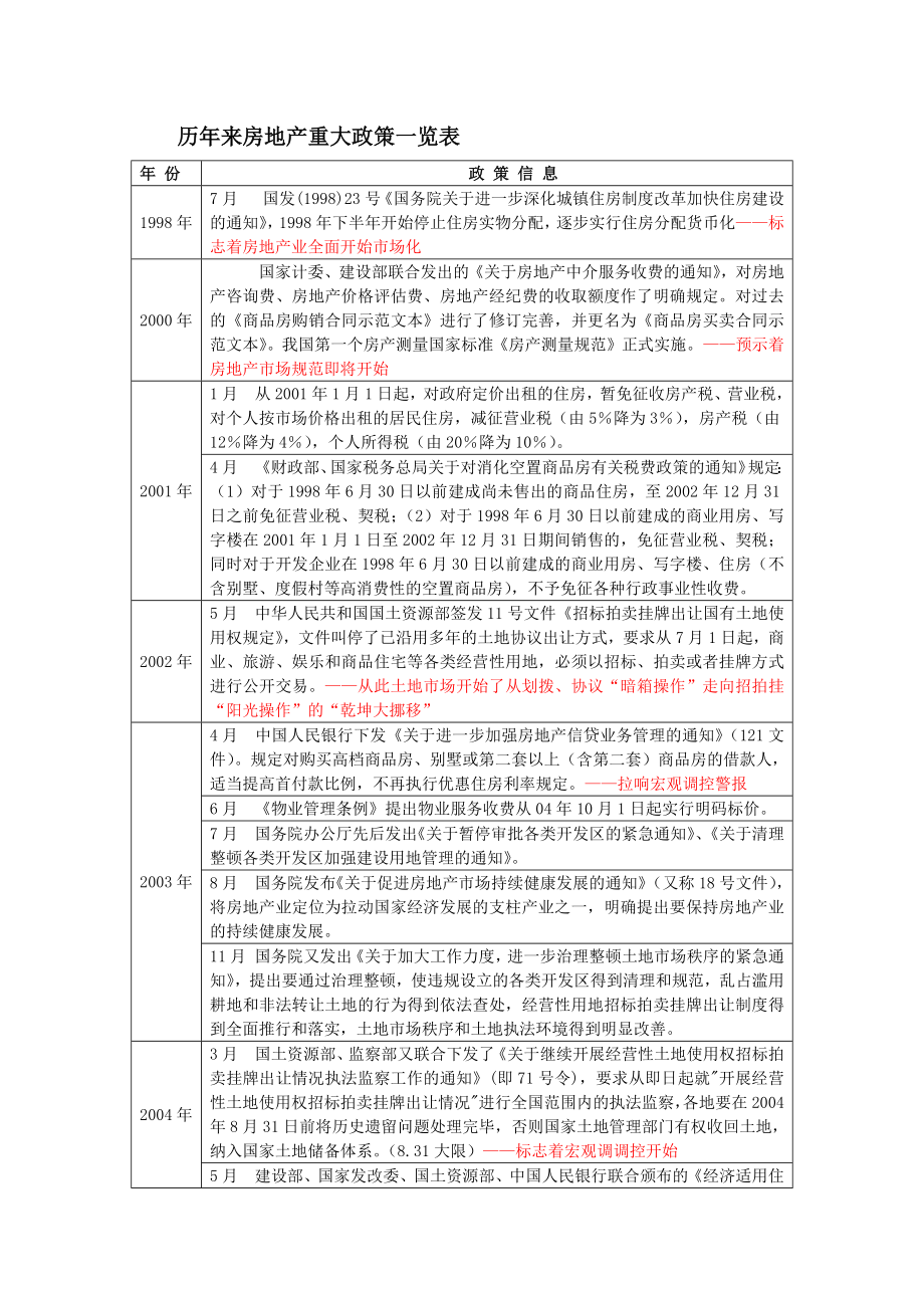 历年来房地产重大政策一览表.docx_第1页