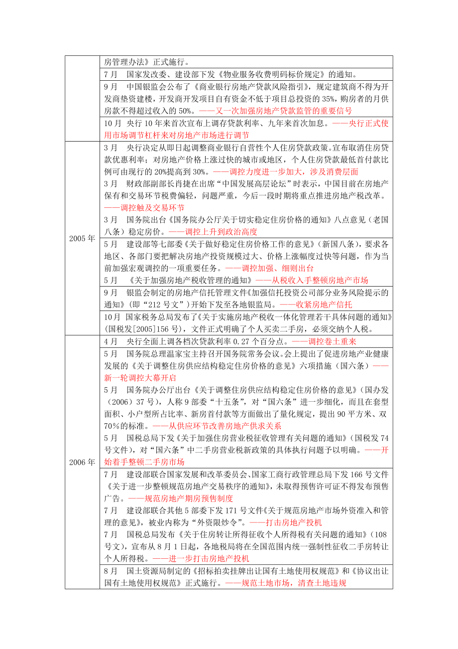 历年来房地产重大政策一览表.docx_第2页