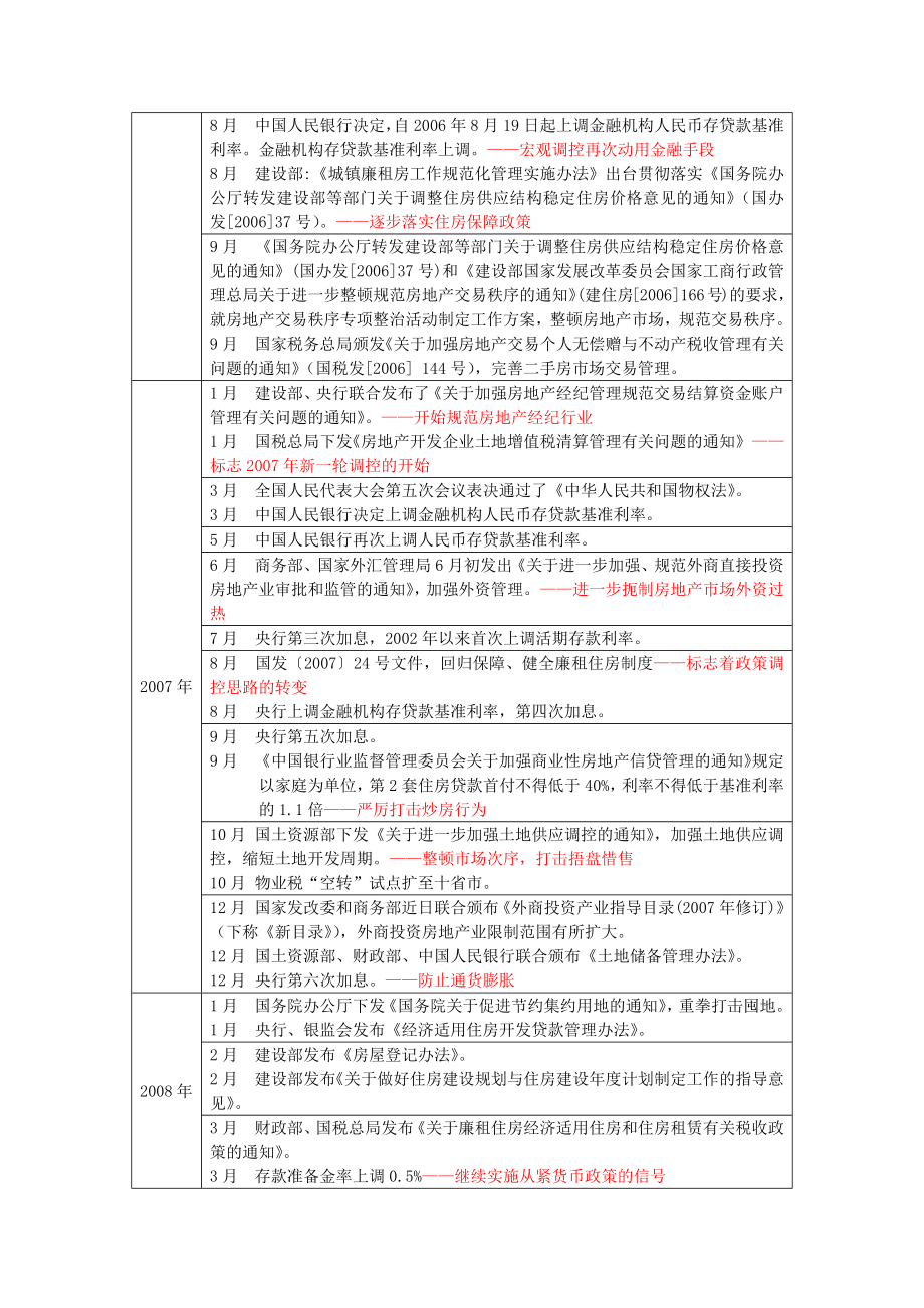 历年来房地产重大政策一览表.docx_第3页