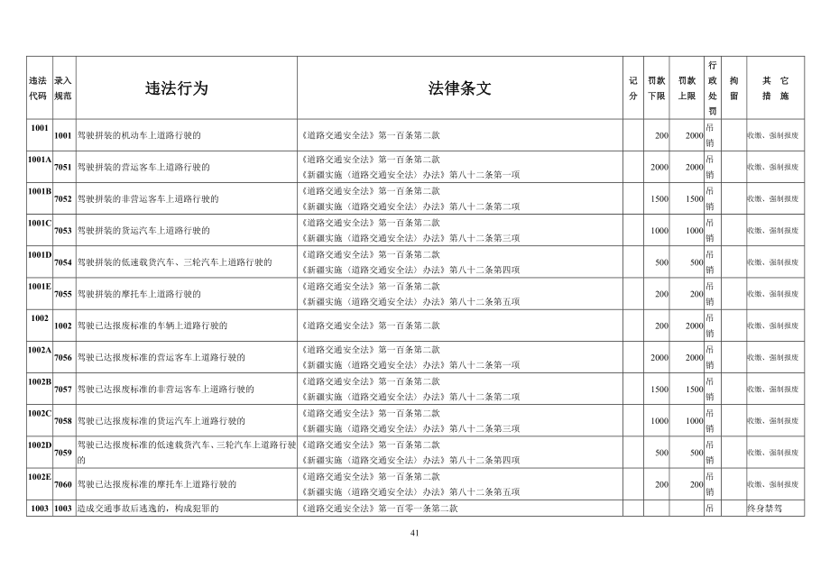 交通违法处罚一览表.docx_第1页