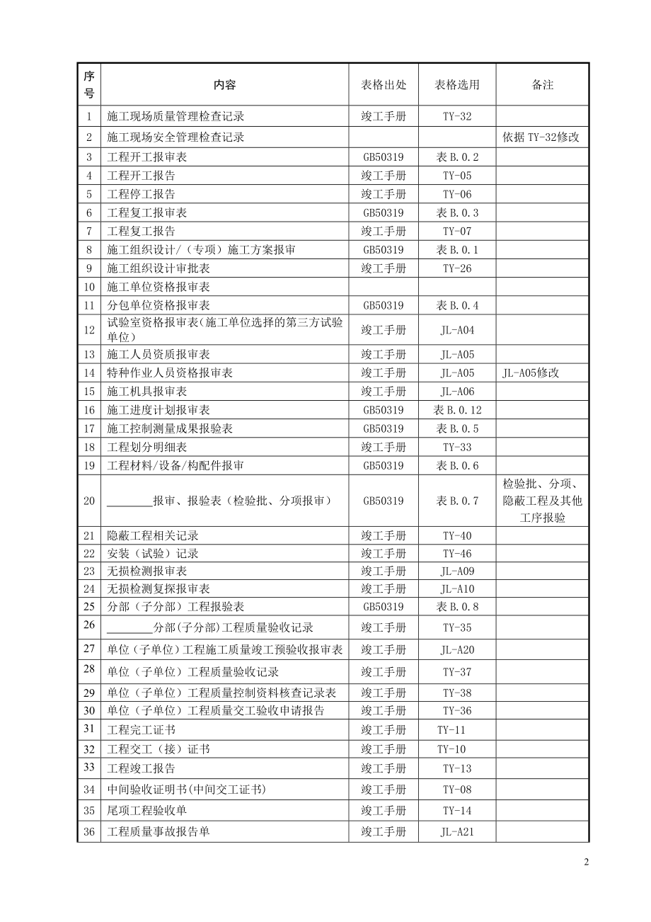 工程资料报审表格选用及资料报审相关要求的说明.docx_第2页