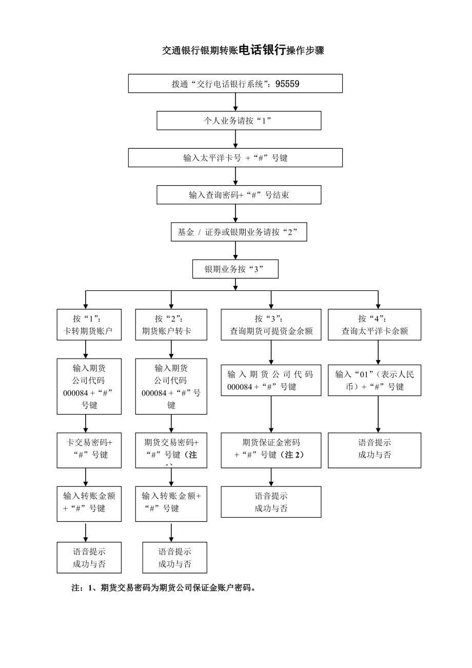 交通银行全国集中式银期转账操作流程.docx_第2页