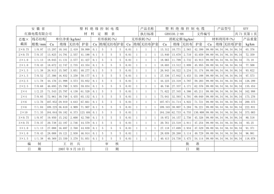 塑料绝缘控制电缆材定额表.docx_第2页