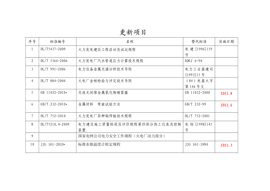 最新电力行业标准目录-XXXX.docx_第3页