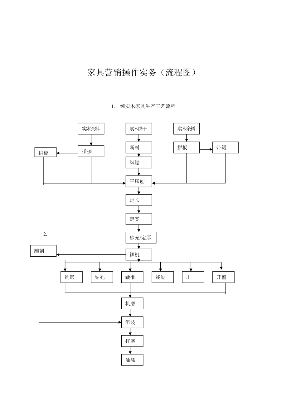 家具营销操作实务流程图.docx_第1页