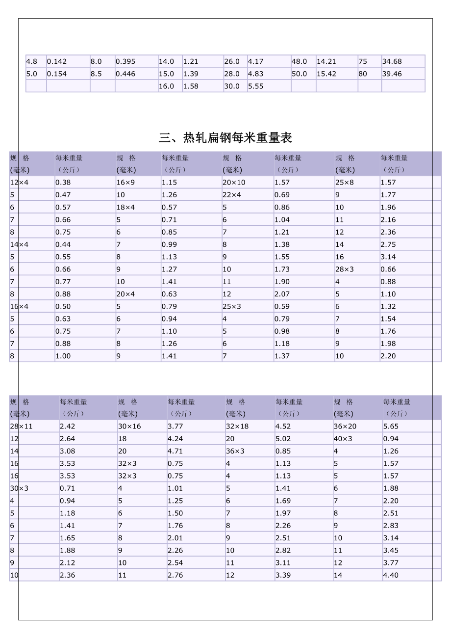 机械设计-常用型材规格表.docx_第3页