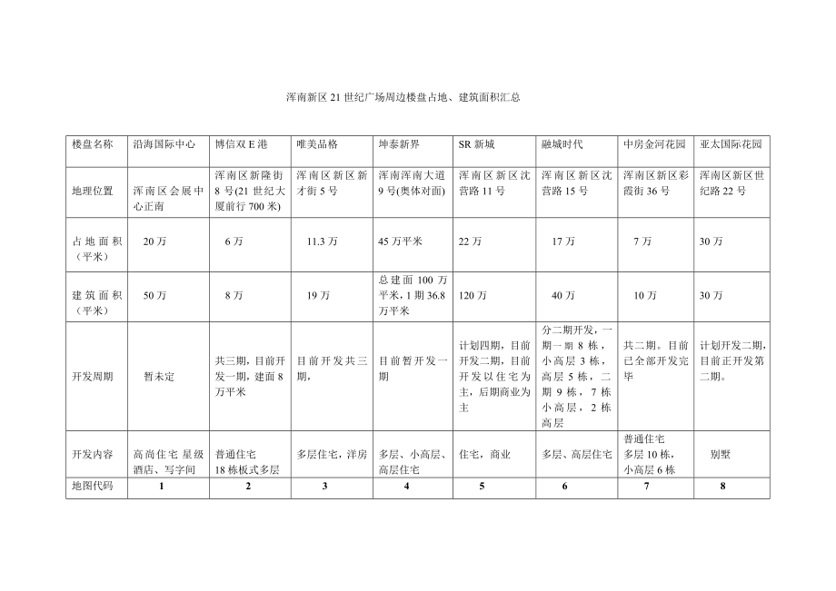 浑南新区21世纪广场周边楼盘占地.docx_第1页