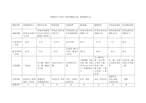 浑南新区21世纪广场周边楼盘占地.docx