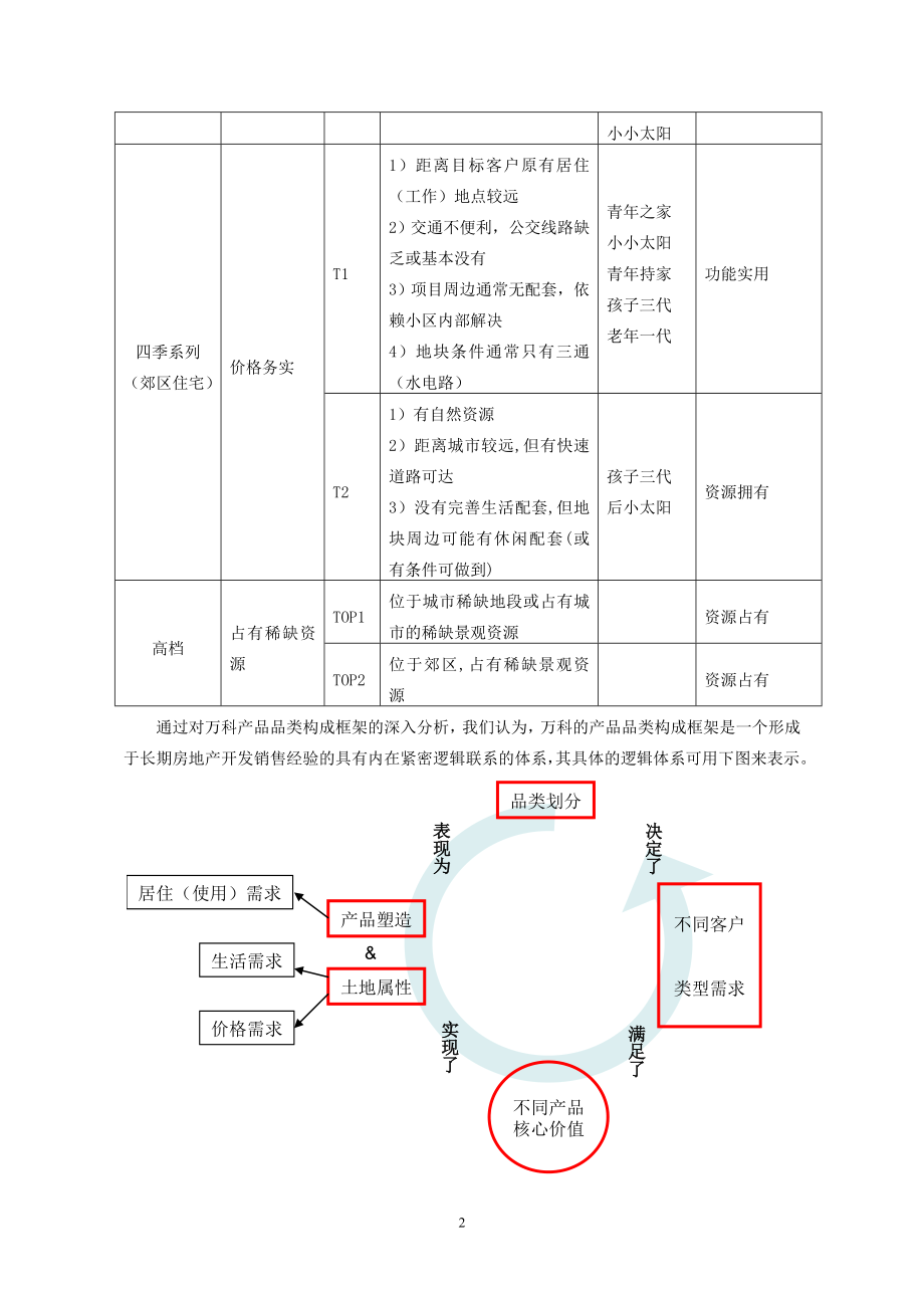 深圳某地产品类房地产市场研究报告.docx_第2页