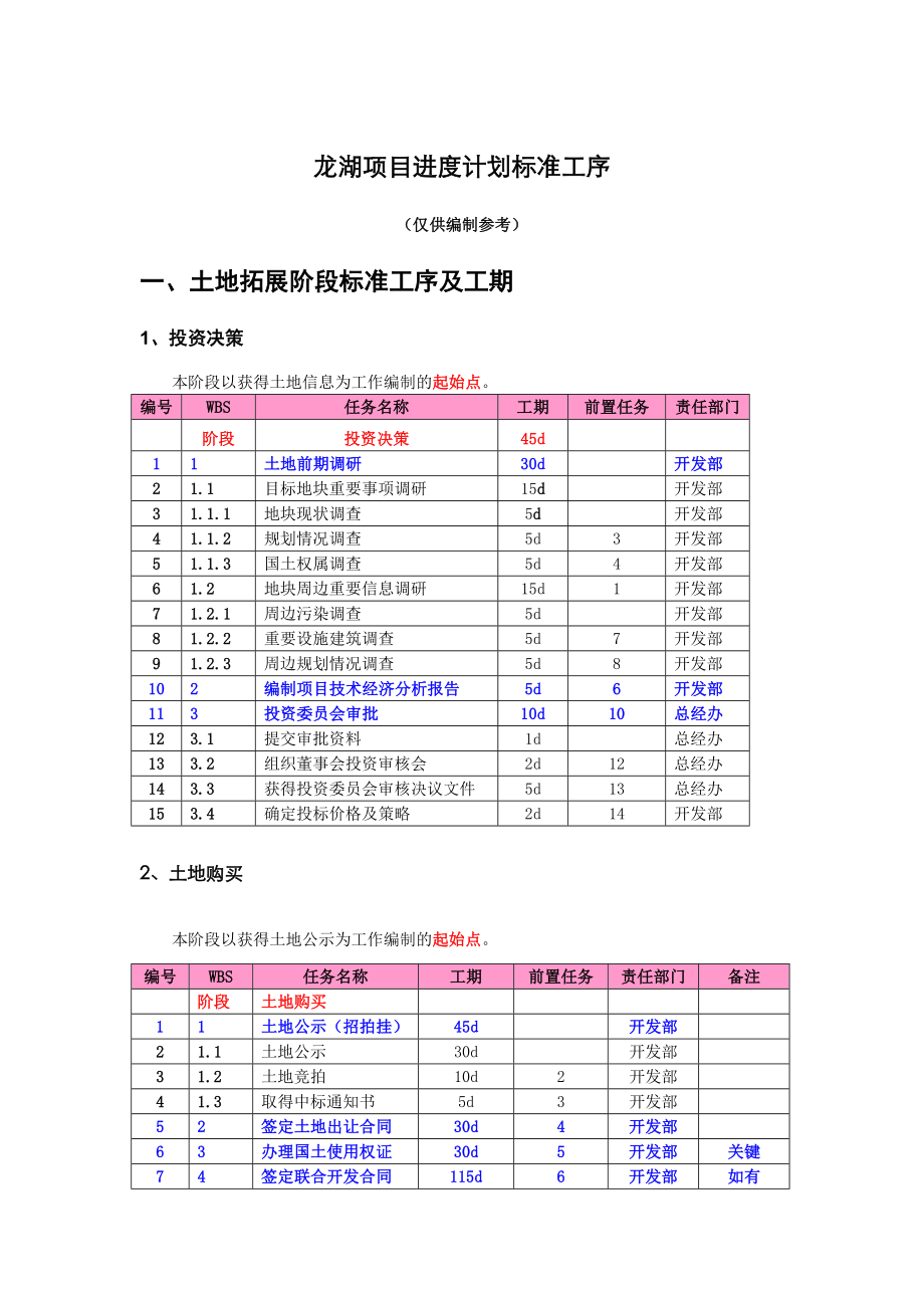 某地产项目进度计划标准工序及工期(XXXX)32页.docx_第1页