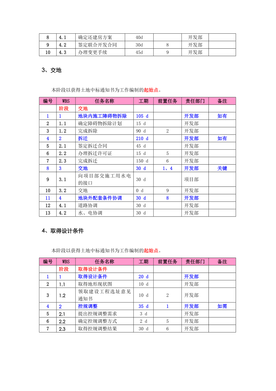 某地产项目进度计划标准工序及工期(XXXX)32页.docx_第2页