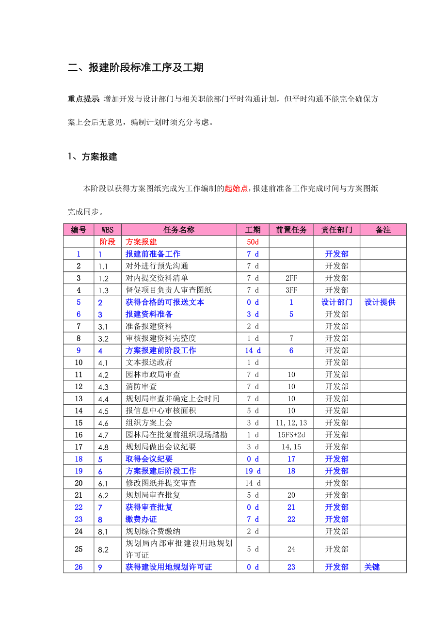 某地产项目进度计划标准工序及工期(XXXX)32页.docx_第3页