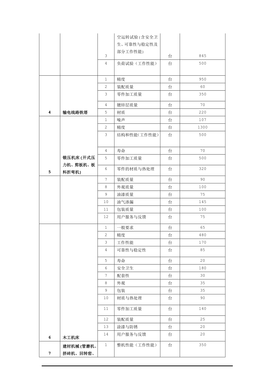 机械电子类产品质量监督检验收费项目及收费标准.docx_第2页