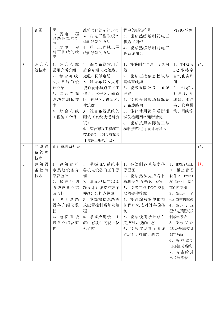 楼宇智能化工程技术专业建设思路与探索.docx_第2页