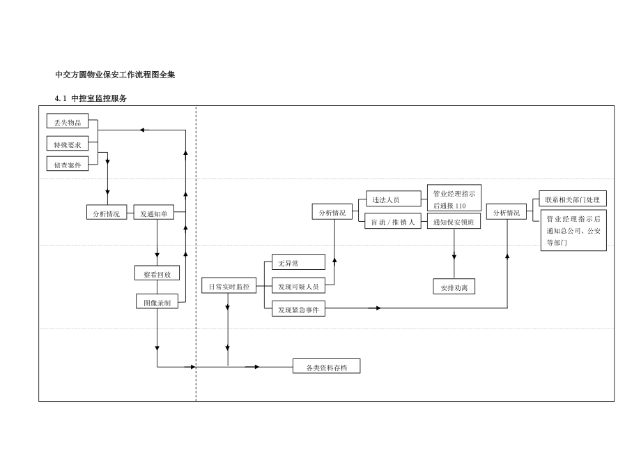 物业保安工作流程图全集.docx_第1页