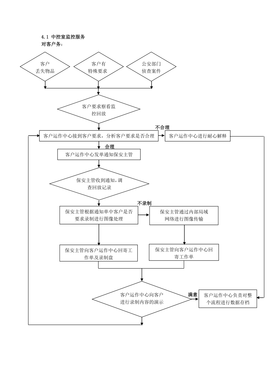 物业保安工作流程图全集.docx_第2页