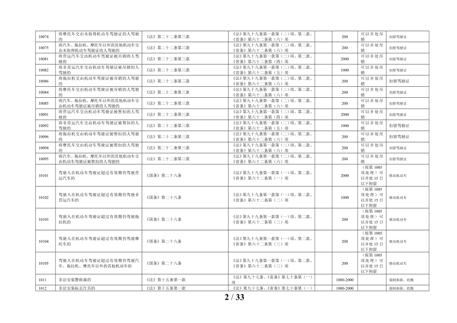 江苏道路交通安全违法行为处理对照表(XXXX年修订).docx_第2页