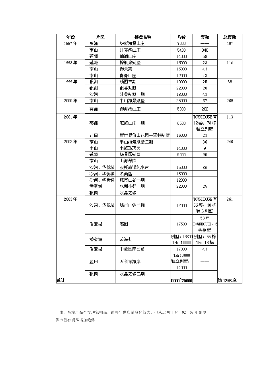 深圳别墅市场的前世今生.docx_第2页