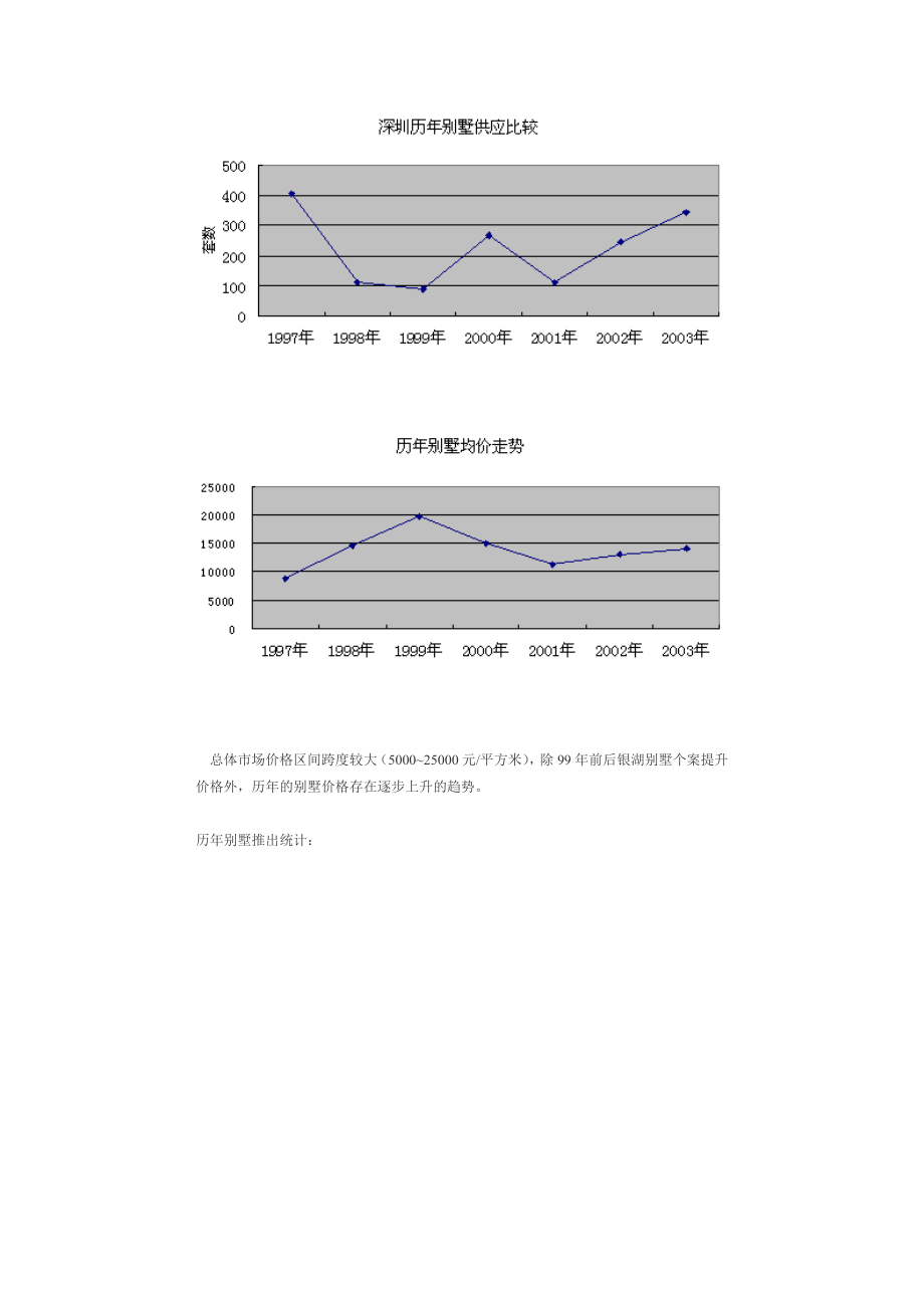 深圳别墅市场的前世今生.docx_第3页