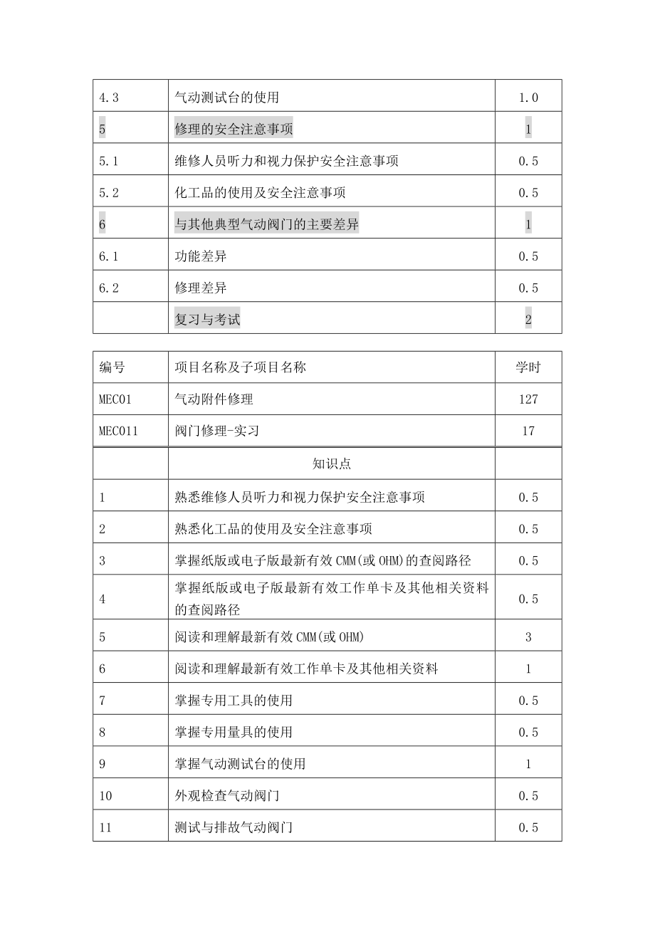 航空器机械附件修理（MEC）培训大纲编号项目名称及子项目.docx_第2页