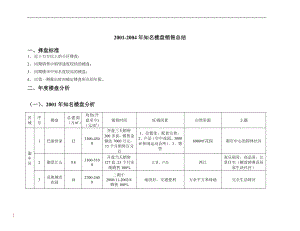 某某知名房地产楼盘销售总结分析.docx