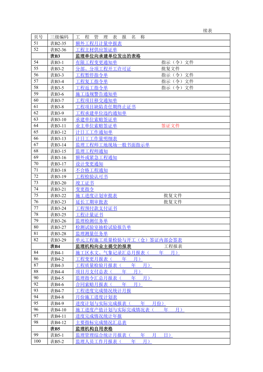 水电水利工程施工监理规范通用表格.docx_第2页