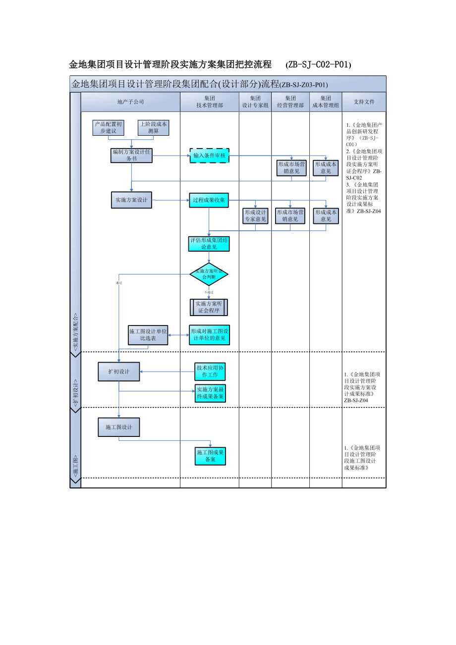 某地产项目设计管理阶段实施方案.docx_第2页