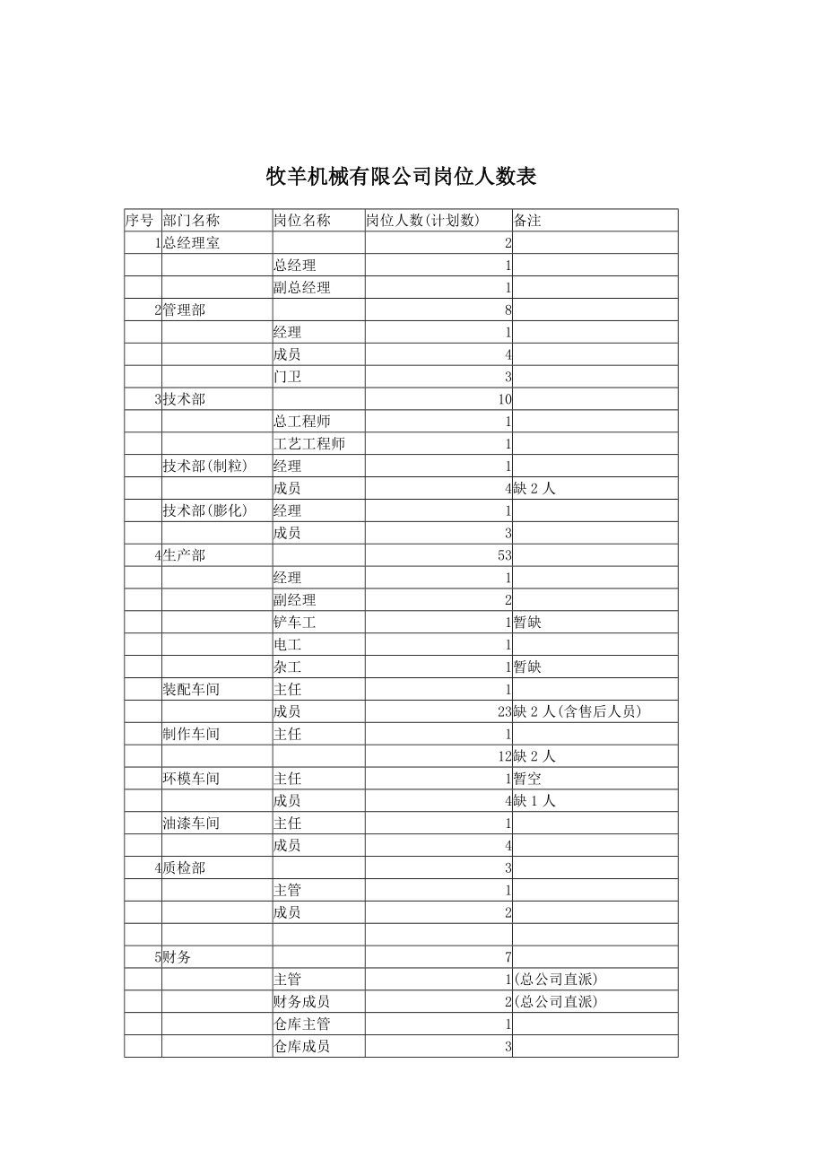 某某机械公司职务说明书.doc_第1页