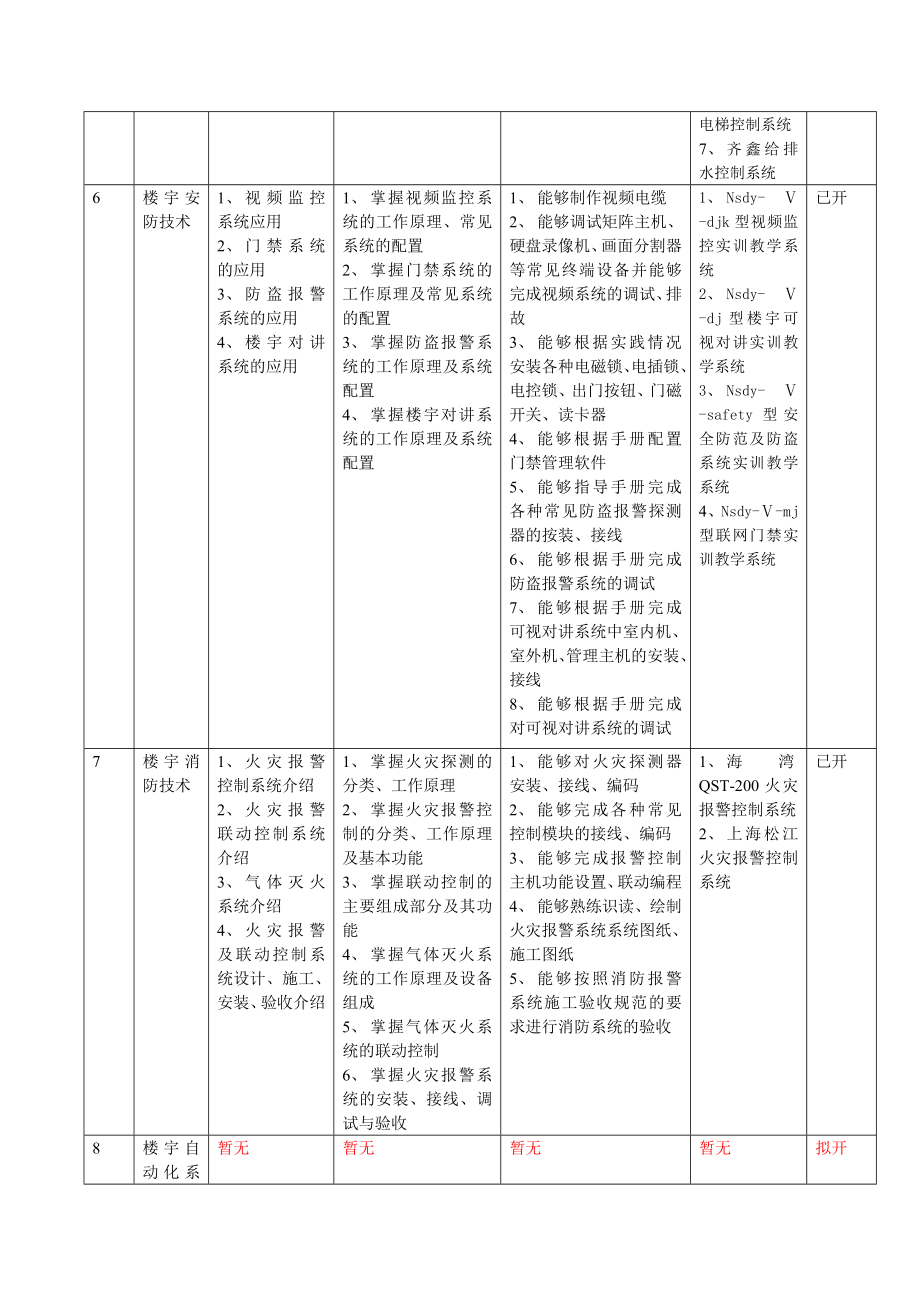 楼宇智能化工程技术专业现状与培训大纲.docx_第3页