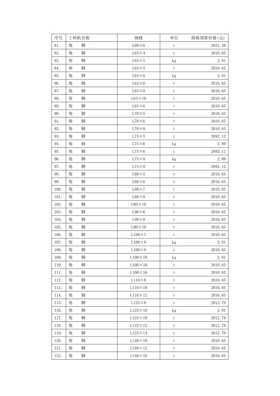 煤炭建设地面建筑工程消耗量定额(除税材料单价).docx_第3页