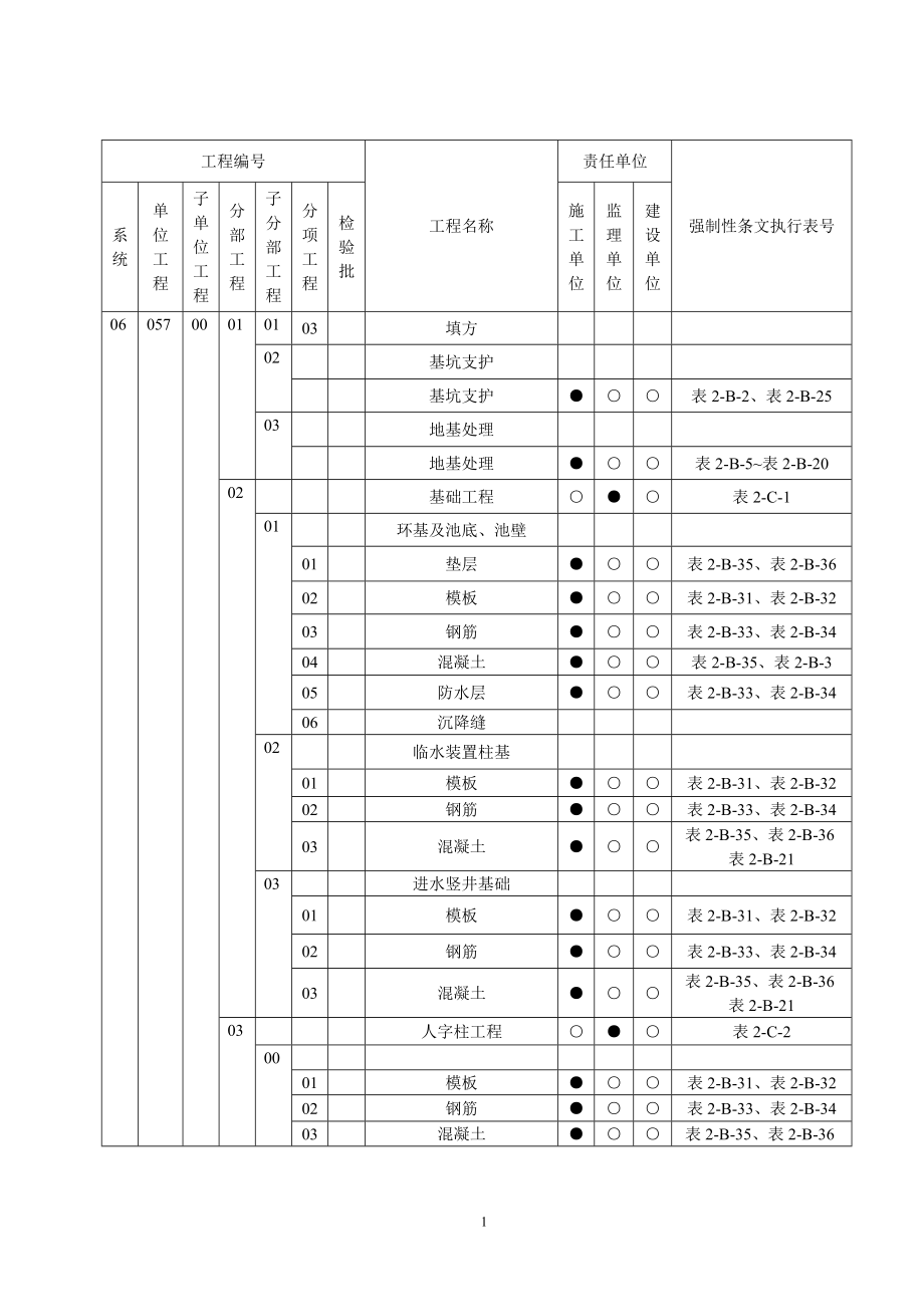 火力发电工程建设标准强制性条文执行表格第二部分土建.docx_第1页