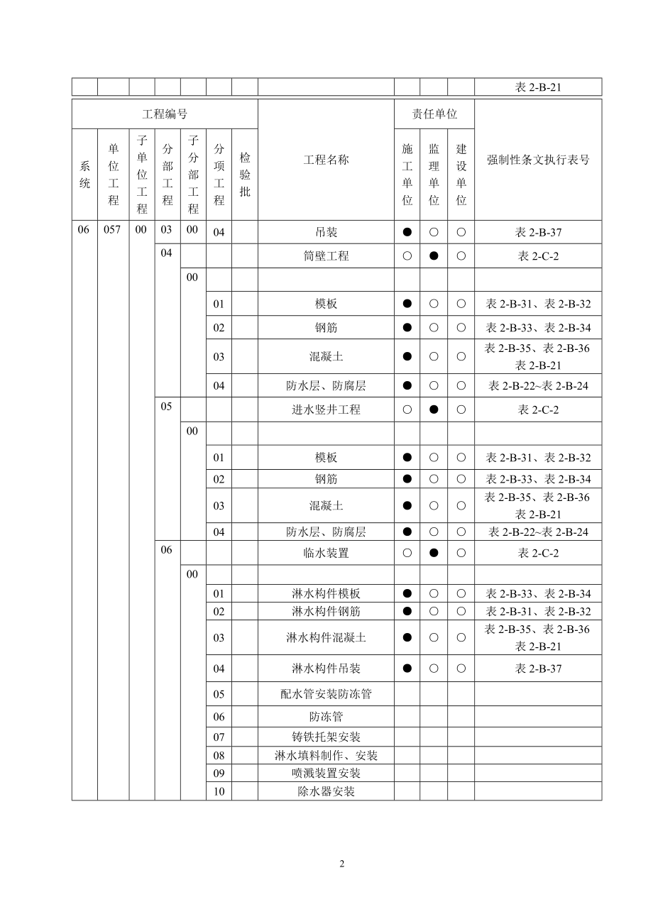 火力发电工程建设标准强制性条文执行表格第二部分土建.docx_第2页