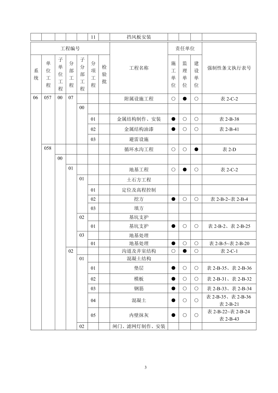 火力发电工程建设标准强制性条文执行表格第二部分土建.docx_第3页