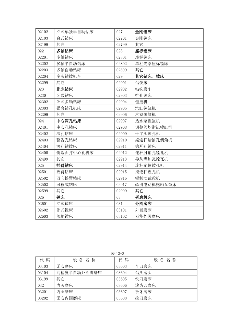 机械动力、仪器仪表设备分类代码表.docx_第2页