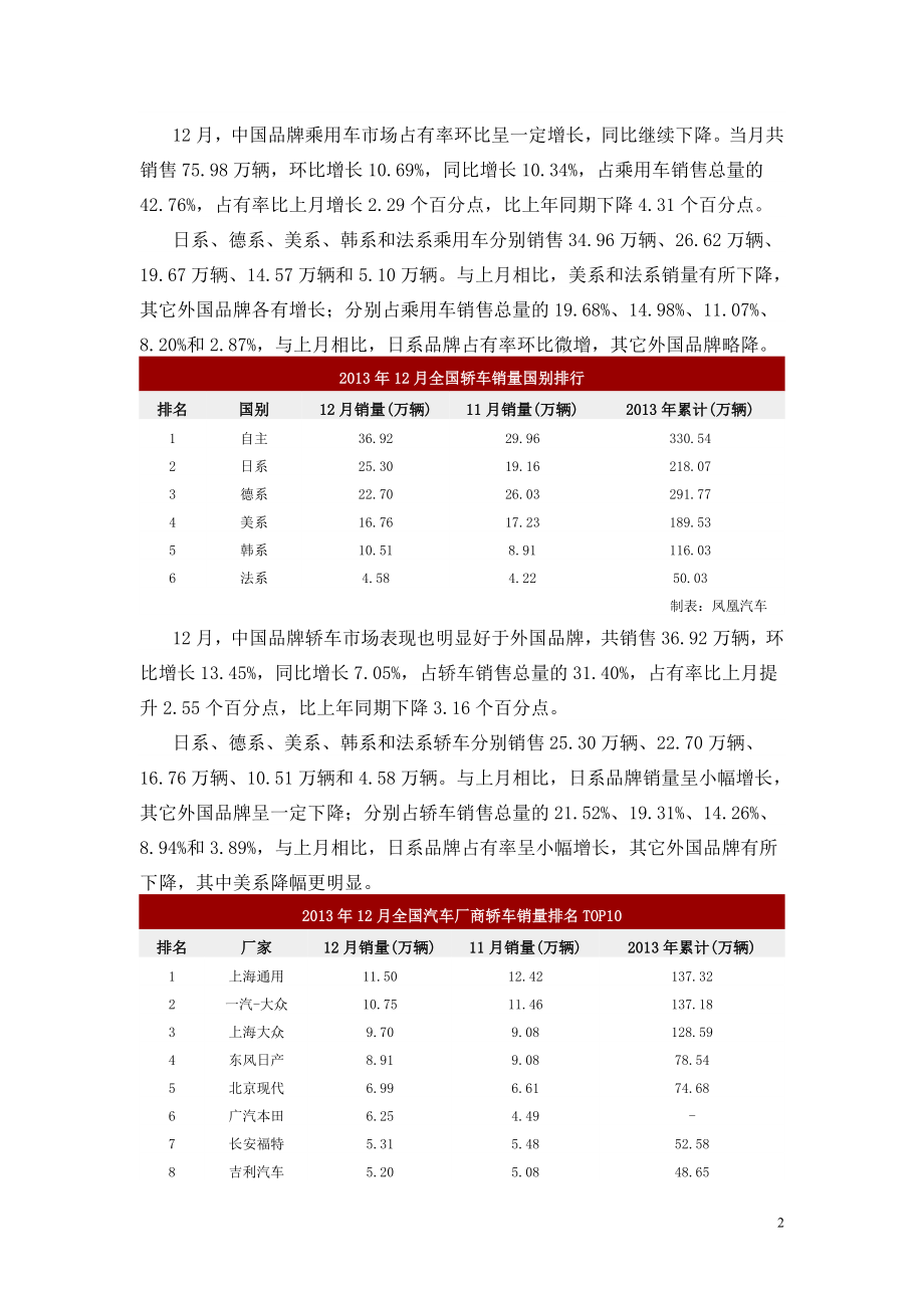 XXXX年12月份全国乘用车销量细分详细数据.docx_第2页