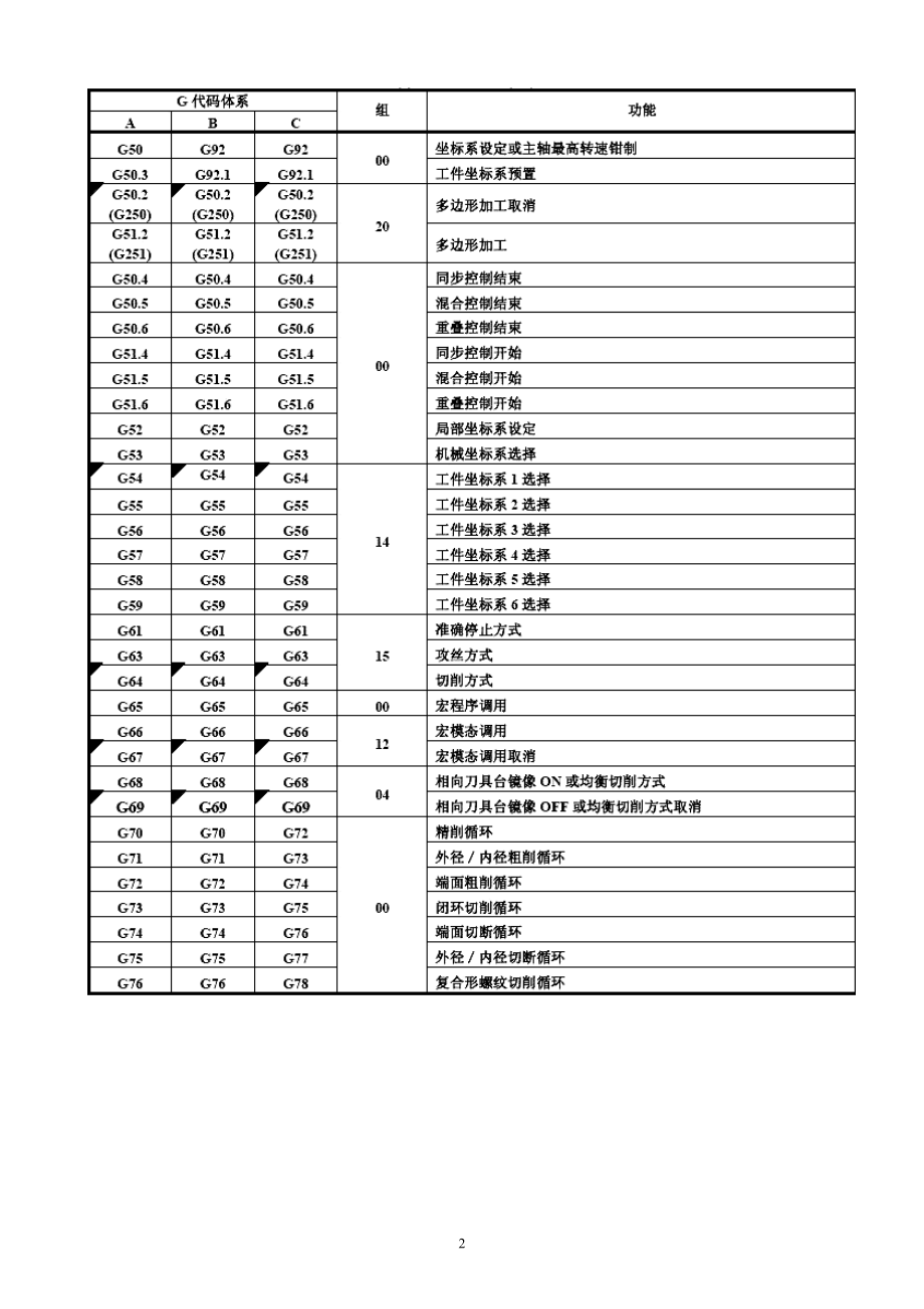 FANUC0iMate-TB数控车床VNUC40操作手册.docx_第2页