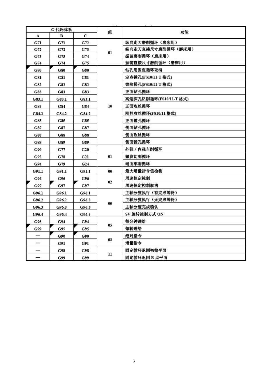 FANUC0iMate-TB数控车床VNUC40操作手册.docx_第3页