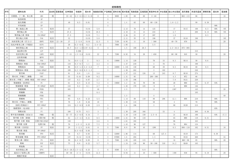 塑料特性应用.docx_第2页