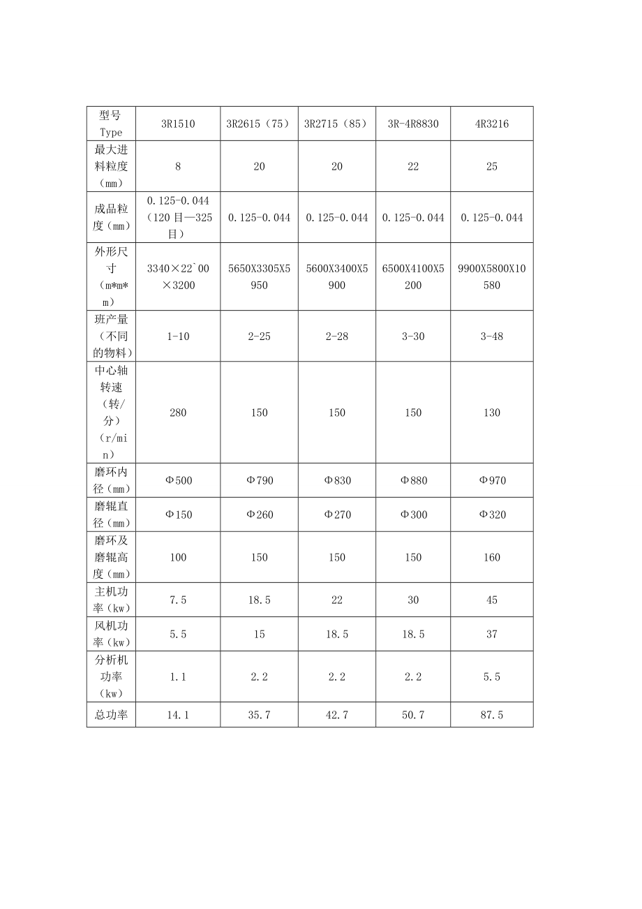 雷蒙磨_磨粉机系列-郑州大广机械制造有限公司.docx_第3页