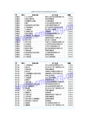 09年2季度各省样本医院销售前20名药品.docx