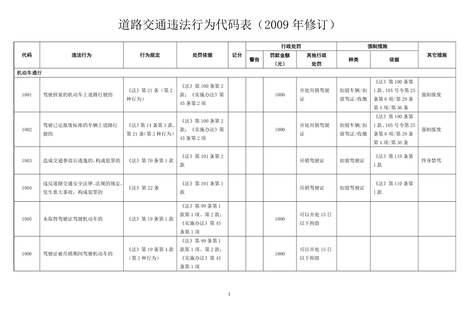 四川省最新最全道路交通违法行为代码表(XXXX年修订).docx_第1页