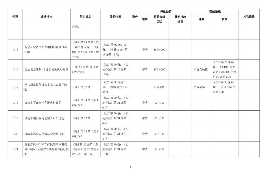 四川省最新最全道路交通违法行为代码表(XXXX年修订).docx_第3页