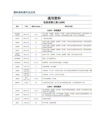 塑料原料牌号及用途.docx