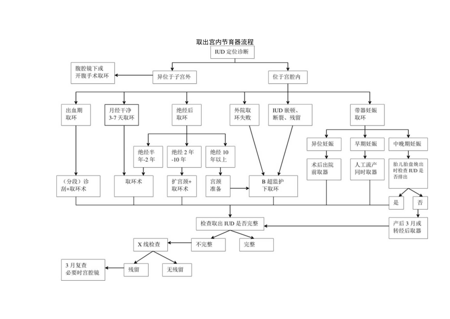 妇科宫内节育器取出常规操作规范.docx_第3页