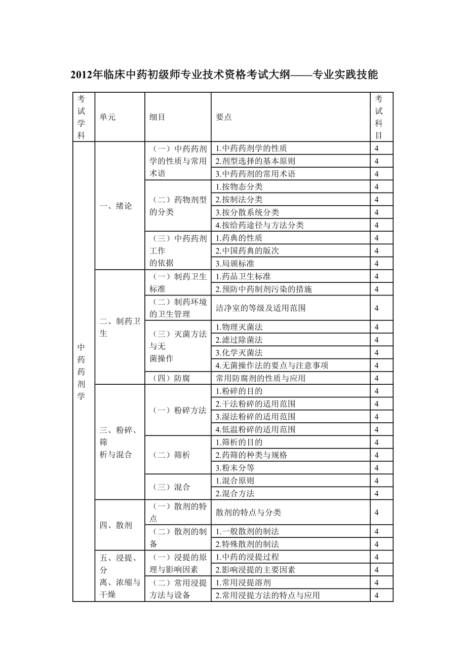 XXXX年临床中药初级师专业技术资格考试大纲专业实践技能.docx_第1页