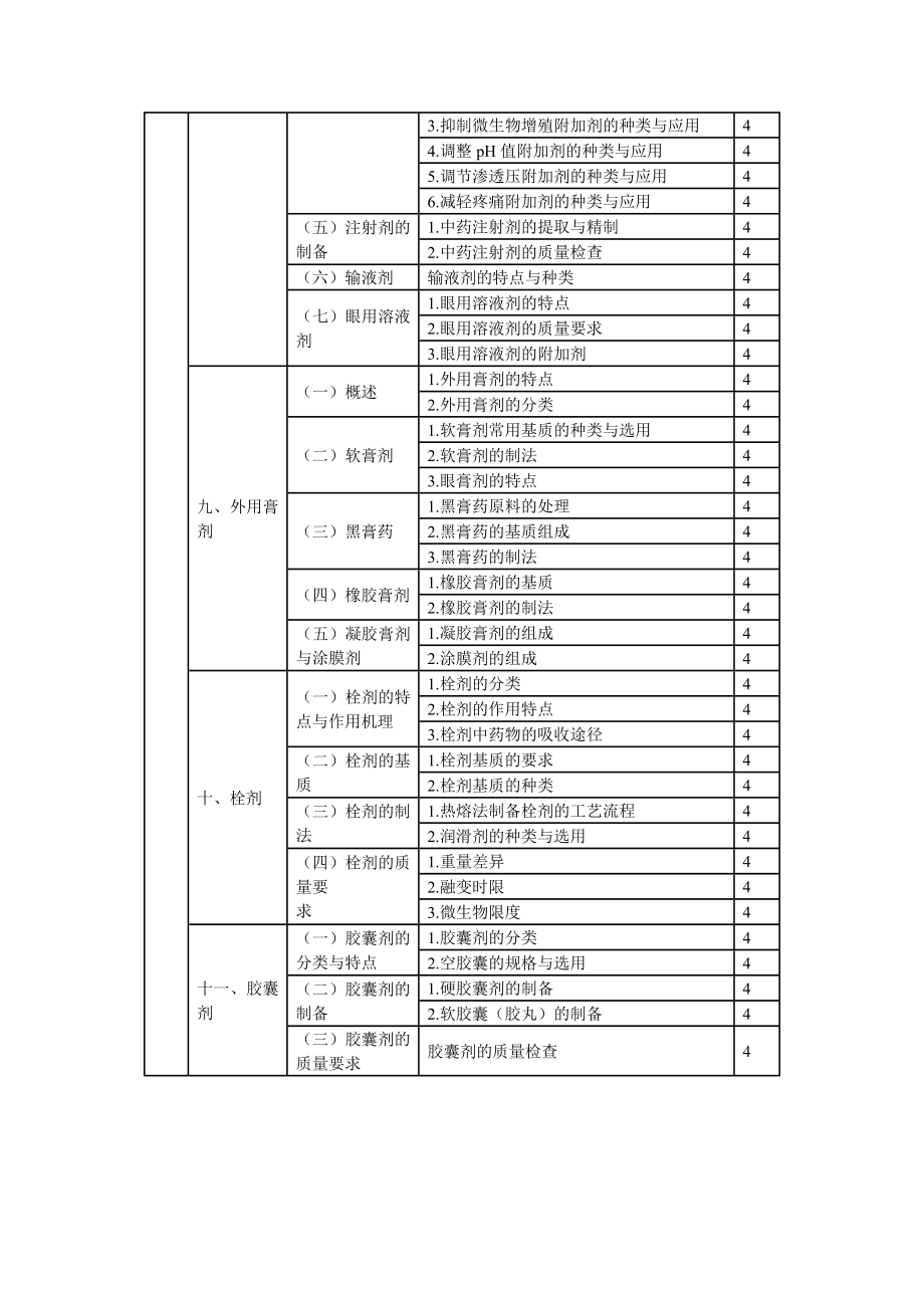 XXXX年临床中药初级师专业技术资格考试大纲专业实践技能.docx_第3页