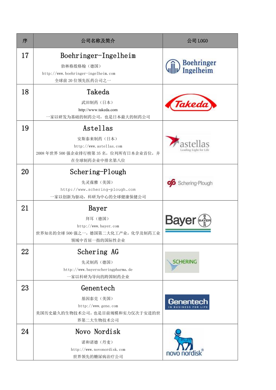 全球50强药企官网及LOGO汇总.docx_第3页