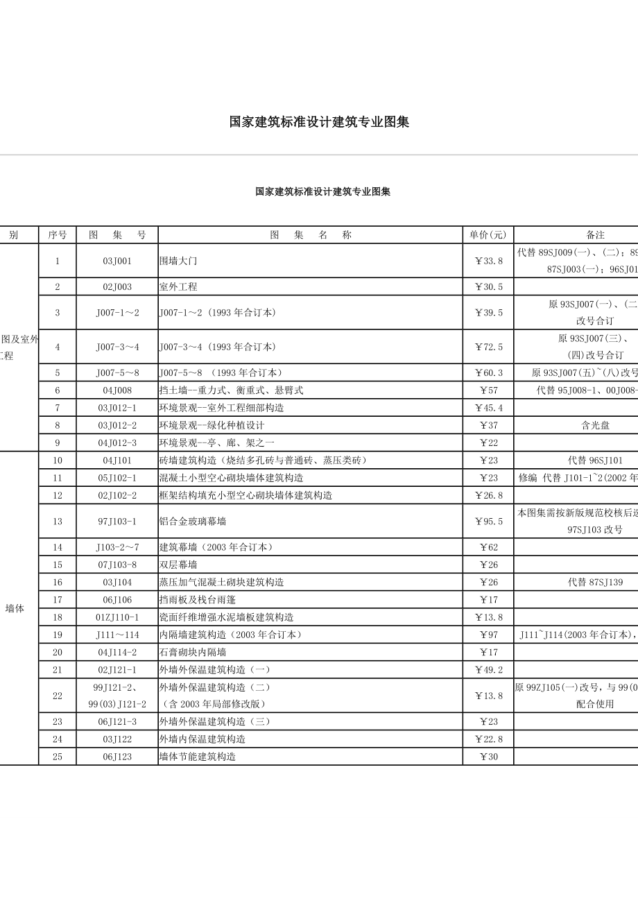 国家建筑标准设计建筑专业图集表.docx_第1页